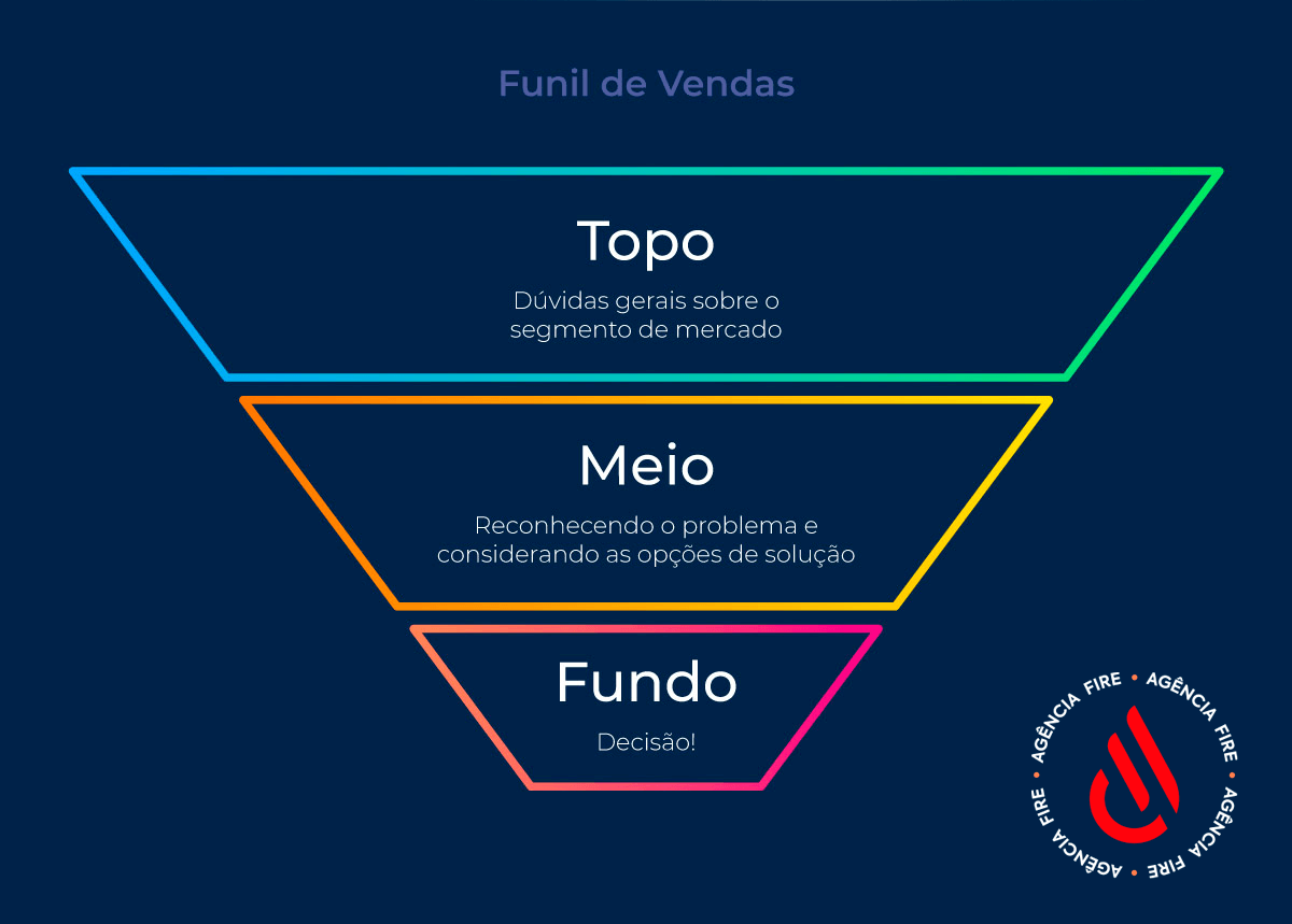 Como Usar O Funil De Vendas Para Atrair Clientes Agência Uaifire 5151